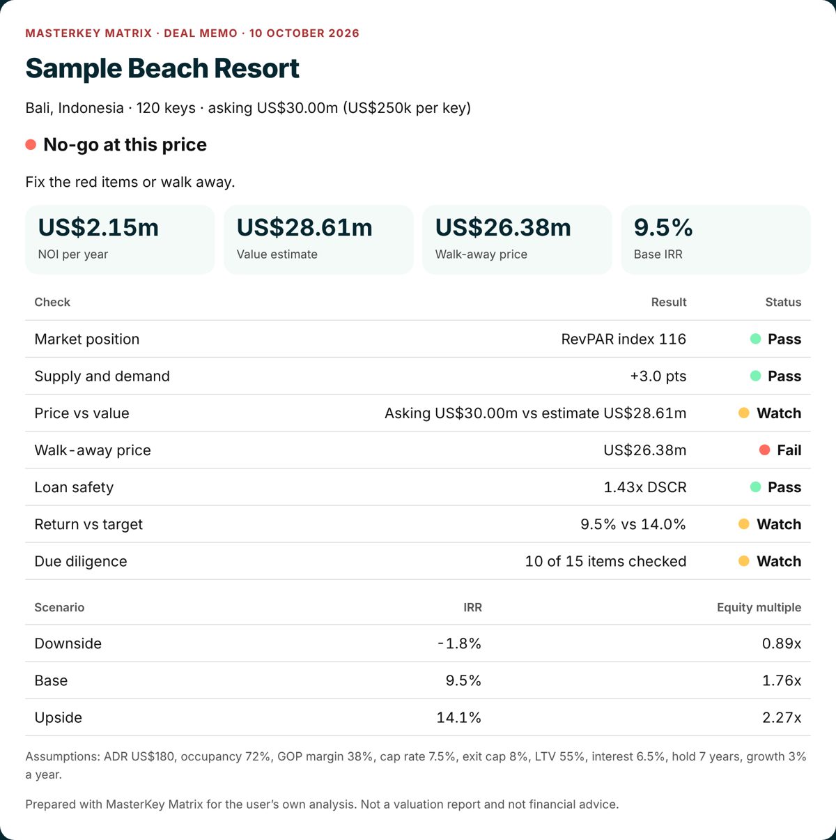 Sample MasterKey Matrix Deal Memo for a 120-key sample beach resort: no-go at the asking price, with pass, watch and fail checks